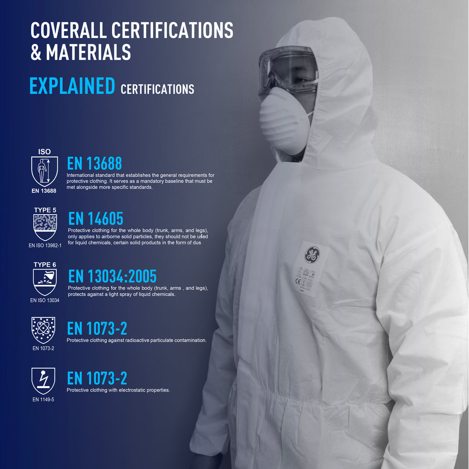 GE protective coverall certification chart showing Type 5, Type 6, EN 13688, EN 13034, EN 1073-2, and EN 1149-5 standards, SKU GW901.