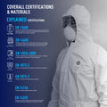 GE protective coverall certification chart showing Type 5, Type 6, EN 13688, EN 13034, EN 1073-2, EN 1149-5, EN 14126, and EN 14325 standards, SKU GW904.