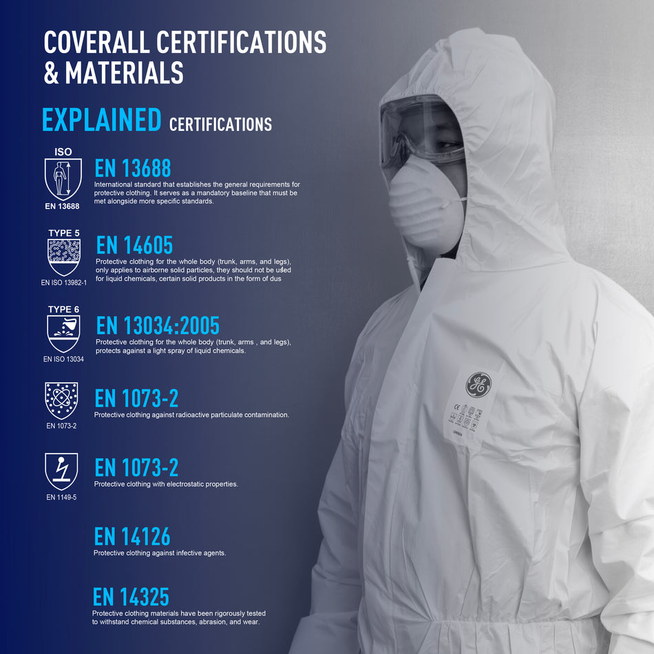 GE protective coverall certification chart showing Type 5, Type 6, EN 13688, EN 13034, EN 1073-2, EN 1149-5, EN 14126, and EN 14325 standards, SKU GW904.